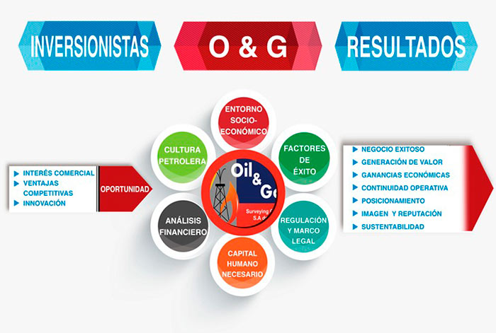 OIL AND GAS
